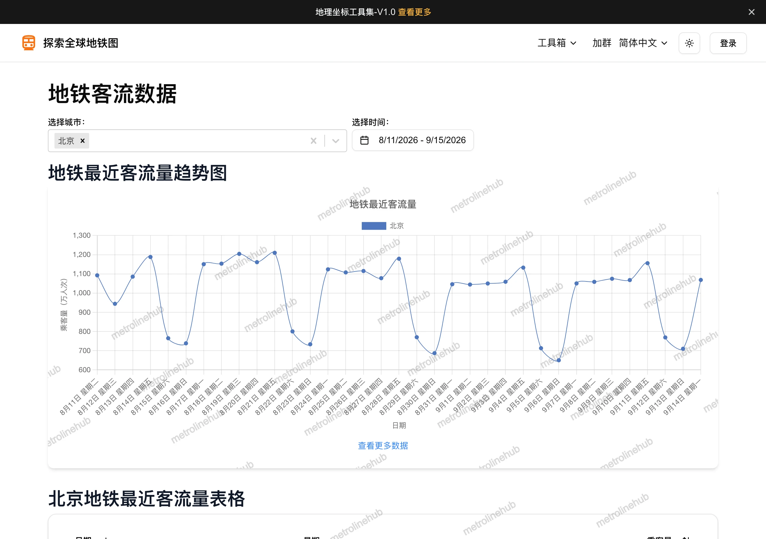 全球地鐵路網圖查詢,Metro Line Hub 收錄台北捷運官方圖 4 Metro Line Hub 地鐵運量趨勢工具,可多選城市並拉日期區間查看每日客運量