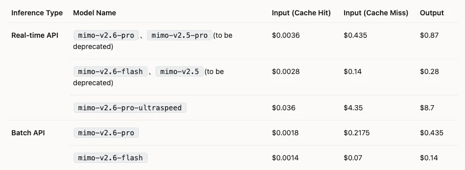 小米 MiMo-V2.6 開放權重模型發布,代理成績兩面與真實價格 4 小米 MiMo 開放平台海外隨用隨付價格表截圖,mimo-v2.6-pro 輸入每百萬 token 0.435 美元、輸出 0.87 美元,flash 為 0.14 與 0.28 美元,pro-ultraspeed 為 4.35 與 8.7 美元,批次 API 再半價,v2.5 兩個模型標註待除役