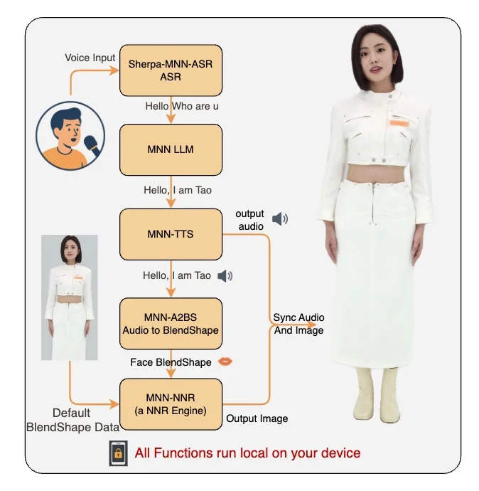 MNN TaoAvatar 的多模型管線架構圖，從語音辨識、語言模型、語音合成、表情驅動到神經渲染的官方流程圖