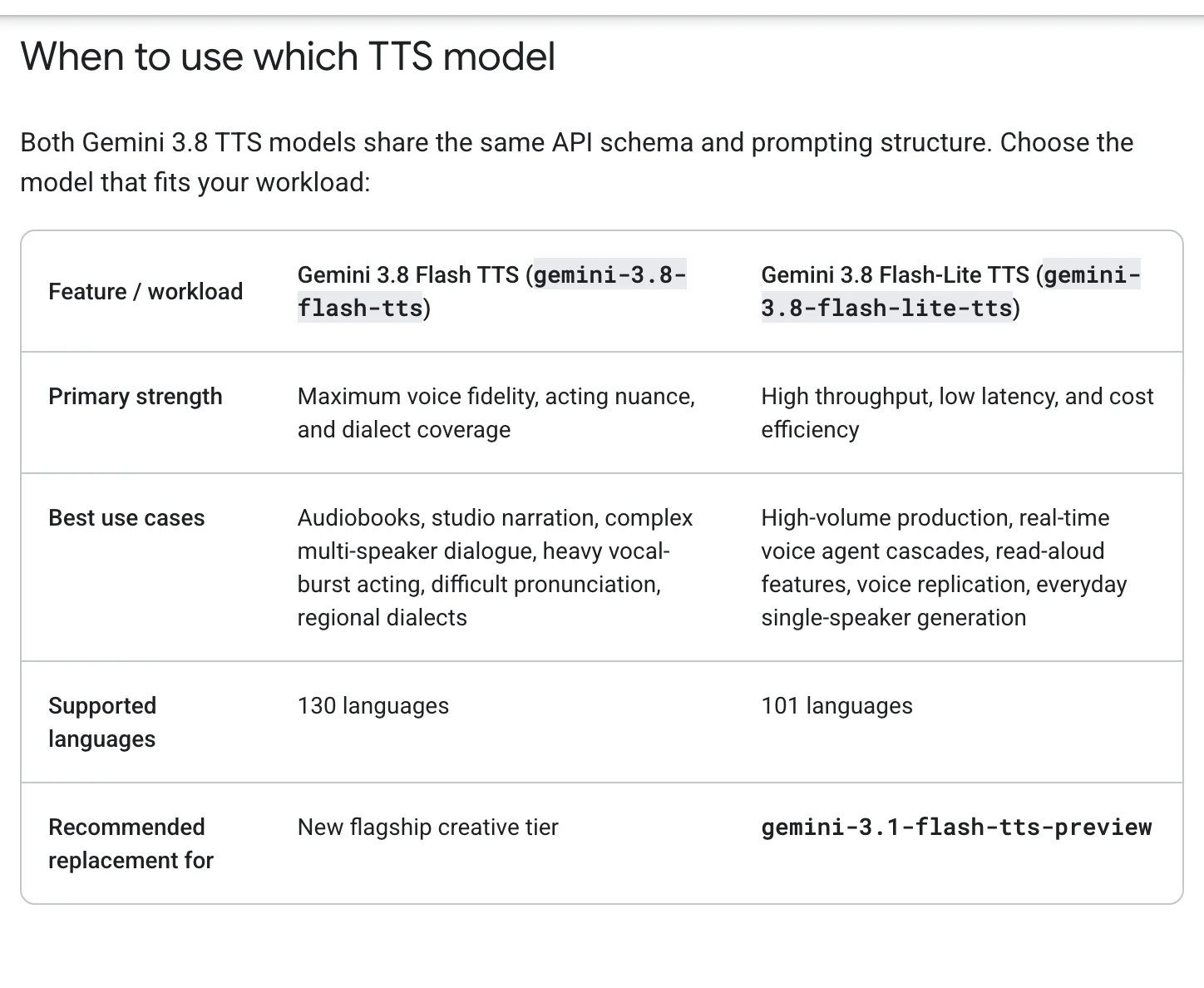 Gemini 3.8 Flash TTS 登場,AI 配音從選聲音變成逐句導戲 3 Gemini 3.8 Flash TTS 模型卡 When to use which TTS model 段截圖,表格比較兩款模型的主要強項、適用情境、支援語言 130 與 101 種,以及建議替代對象分別是新的創作旗艦級距與 gemini-3.1-flash-tts-preview