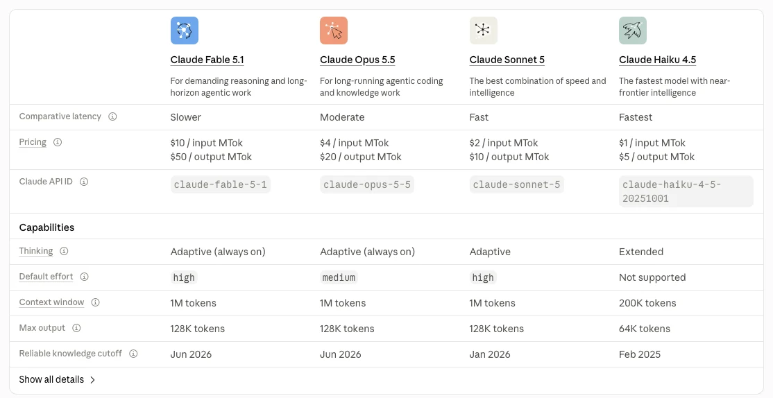 Claude Opus 5.5 發布:API 降價兩成,升級前要過四道關卡 3 Claude Platform 模型總覽比較表截圖,列出 Fable 5.1、Opus 5.5、Sonnet 5 與 Haiku 4.5 的定價、預設 effort、上下文視窗、最大輸出與知識截止,Opus 5.5 為每百萬 4 與 20 美元、預設 effort medium、1M 上下文、128K 輸出
