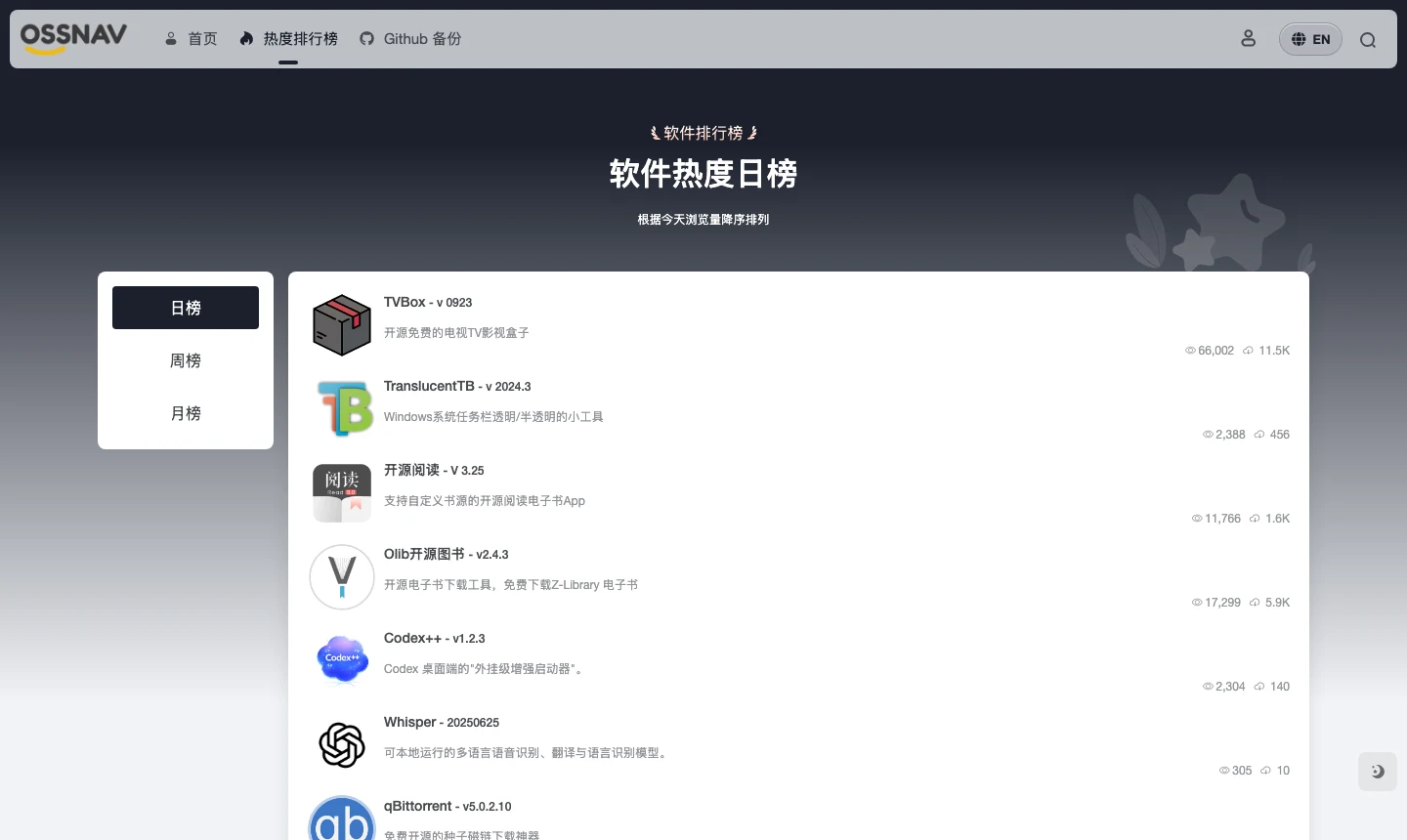 OSSNAV 開源精選:免費開源軟體導航站,收錄清單可整份帶走 3 開源精選的軟體熱度日榜頁面,TVBox 以六萬六千次瀏覽居首,下載類工具佔據前排