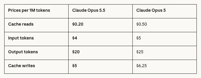 Claude Opus 5.5 發布:API 降價兩成,升級前要過四道關卡 2 Anthropic 官方公告的 Opus 5.5 與 Opus 5 價格表截圖,快取讀取每百萬 0.20 美元對 0.50 美元,輸入 4 對 5 美元,輸出 20 對 25 美元,快取寫入 5 對 6.25 美元