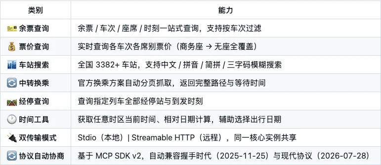 TechMoon 內文截圖：官方 README 的功能特性表，列出餘票、票價、車站搜尋、轉乘與停靠站等八大能力