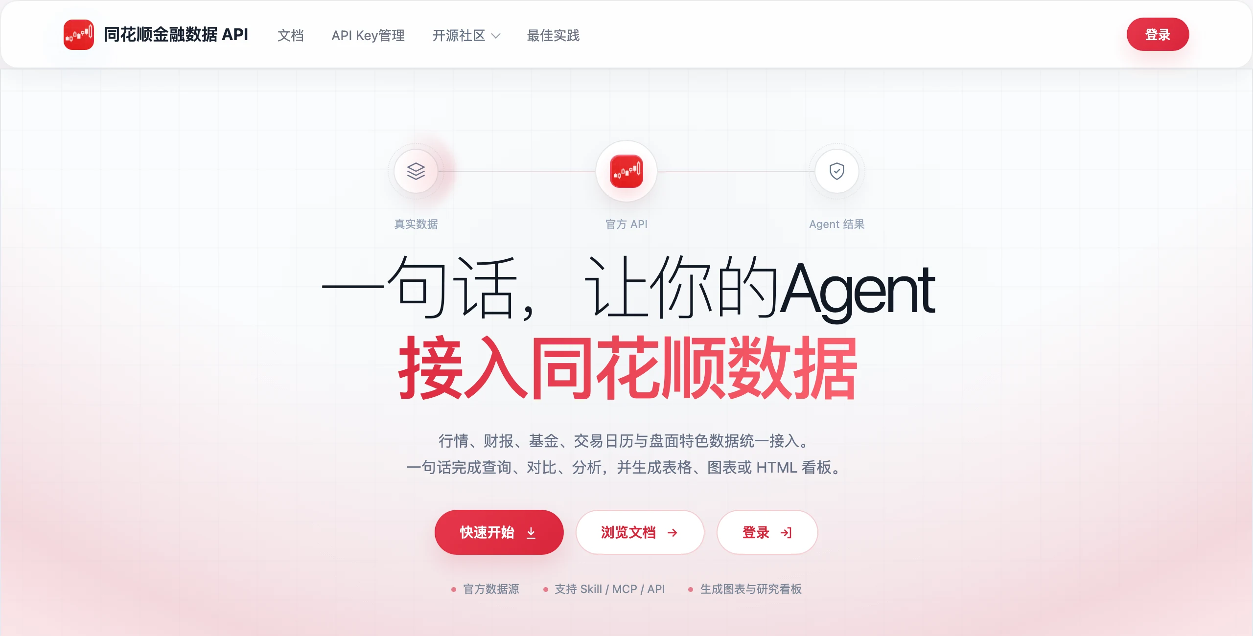 同花順金融資料 API 實測:把 A 股行情與財報餵給 AI Agent 2 同花順金融資料 API 官方網站首頁,主標寫著一句話讓你的 Agent 接入同花順資料,並列出官方資料來源與 Skill、MCP、API 支援標籤