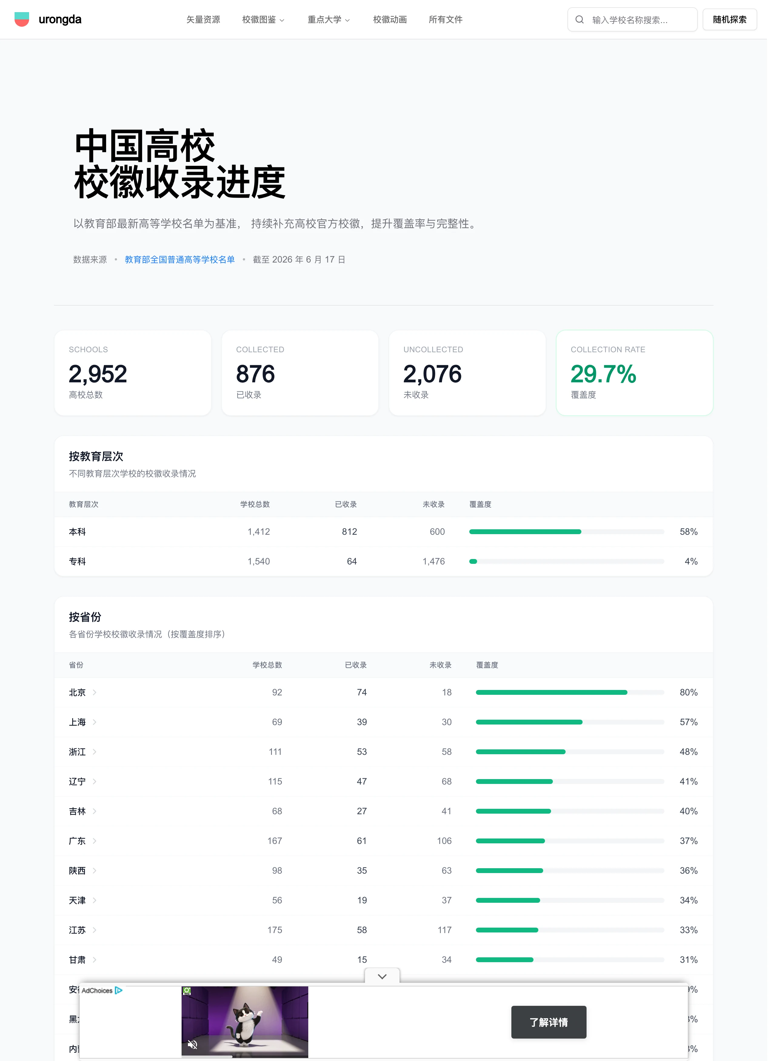 urongda 校徽收錄進度頁：高校總數 2,952、已收錄 876、未收錄 2,076、覆蓋度 29.7%，按教育層次表格顯示本科 58%、專科 4%，各省覆蓋率北京 80% 最高