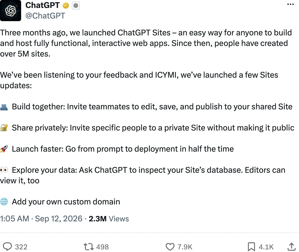 ChatGPT Sites 三個月破 500 萬站,補上共同編輯與自訂網域 2 ChatGPT 官方 X 帳號 2026 年 9 月 12 日凌晨的貼文,宣布 Sites 推出三個月已建立超過 500 萬個網站,並列出 Build together、Share privately、Launch faster、Explore your data 與自訂網域五項更新