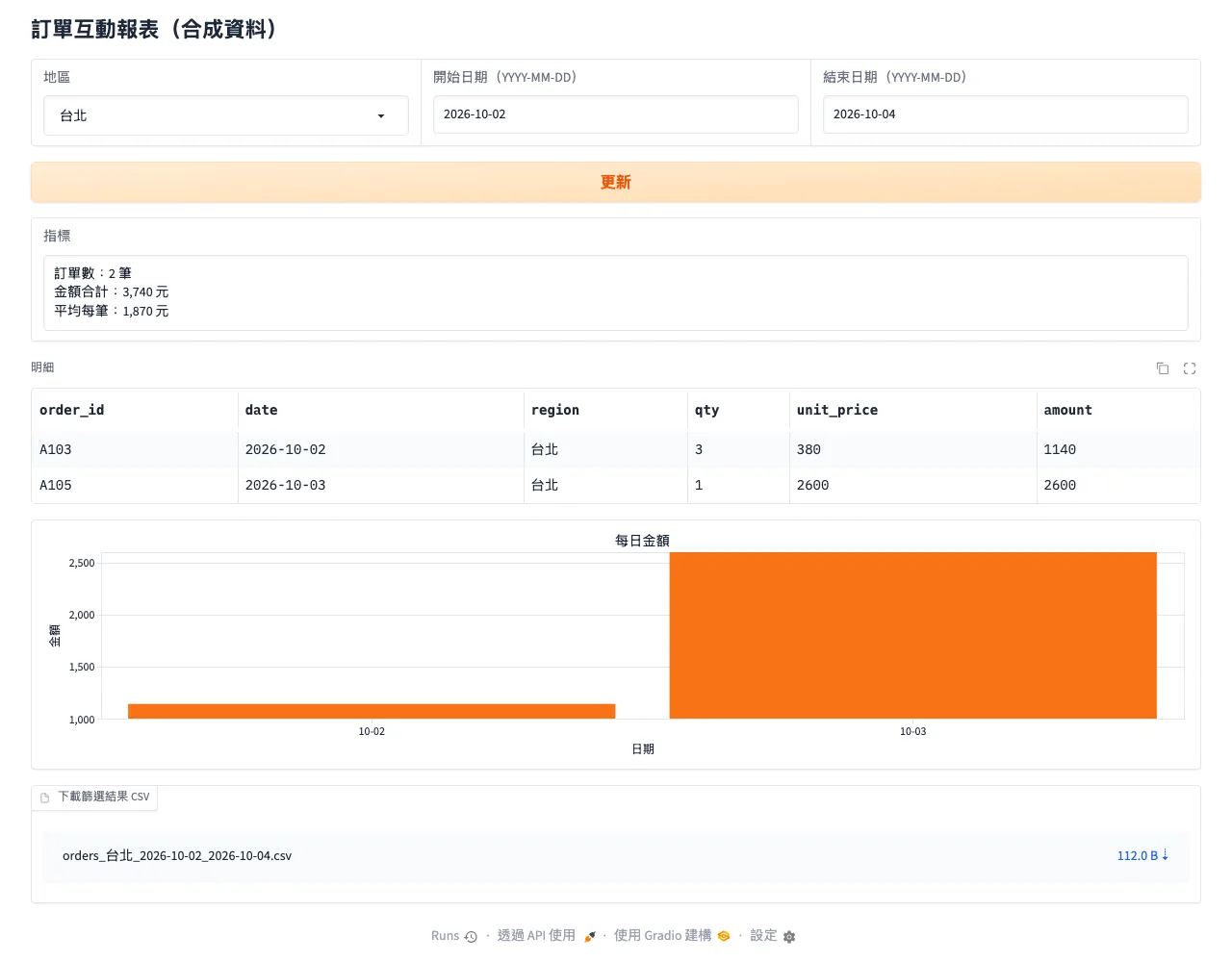 Gradio 互動報表工具:把 Python 分析變成同事能自己篩的網頁 2 Gradio 報表實際操作畫面:地區選台北、日期 2026-10-02 到 2026-10-04,指標顯示 2 筆、3,740 元、平均每筆 1,870 元,明細表列出 A103 與 A105 兩筆,每日金額長條圖與 CSV 下載區同步呈現