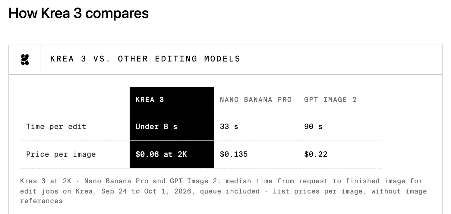 Krea 3 開放測試:8 秒完成 2K 編輯,參考圖與模式決定真實帳單 4 Krea 3 官方比較表,列出對 Nano Banana Pro 與 GPT Image 2 的時間與價格對比及量法腳註