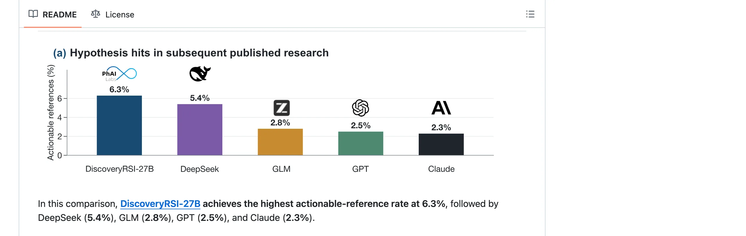 Gen-Verse 官方 GitHub 倉庫的 README 開頭，比較圖列出 DiscoveryRSI-27B 6.3%、DeepSeek 5.4%、GLM 2.8%、GPT 2.5%、Claude 2.3% 五組後續文獻對應率