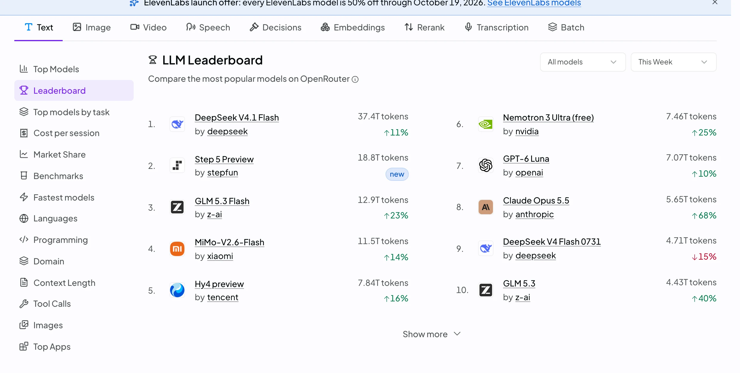 Opus 5.5 拿下 OpenRouter 支出第一,Anthropic 收復失土 4 OpenRouter rankings 頁每週 token 處理量排行榜截圖,第一名 DeepSeek V4.1 Flash 約 37.4T tokens 上升 11%,第二名 Step 5 Preview 約 18.8T,Claude Opus 5.5 排第八約 5.65T tokens 上升 68%,是前十名中增幅最大者
