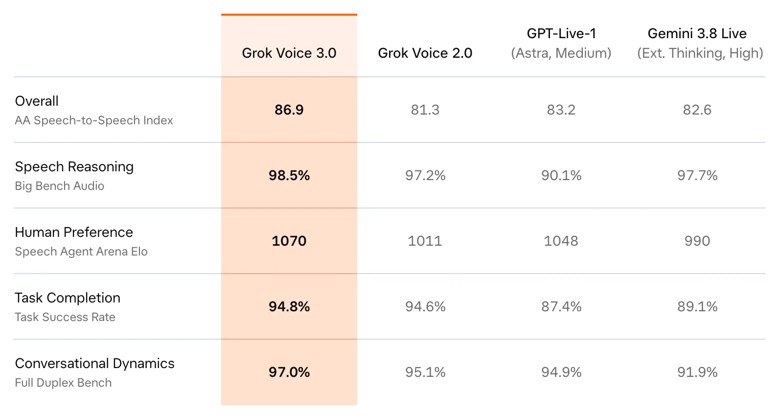 Grok Voice 3.0 發布:綜合評測登頂,客服任務讓位給速度 2 xAI 官方公告中的語音對語音評測對照表截圖,四個型號五項指標:Grok Voice 3.0 在 AA 綜合指數 86.9、Big Bench Audio 98.5%、Speech Agent Arena Elo 1070、任務完成率 94.8% 與 Full Duplex Bench 97.0% 全部排第一