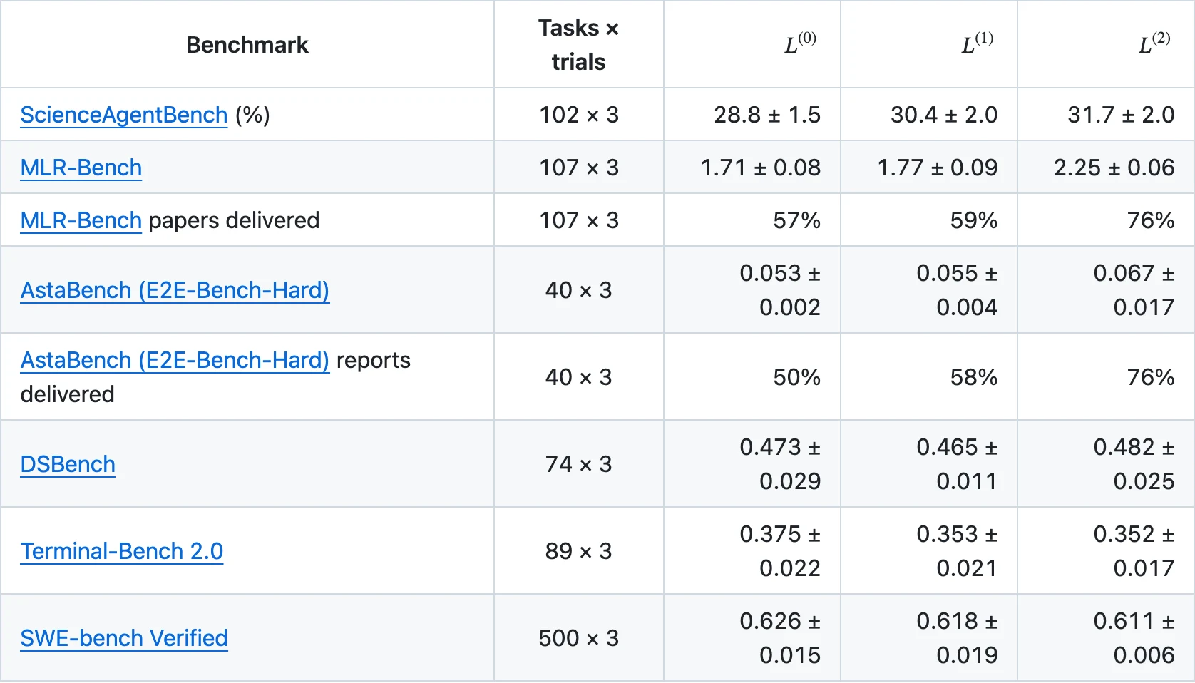 Sakana AI MASS 讓模型組團自我監督,從工作紀錄改進自己 4 官方 GitHub 儲存庫 README 的基準成績表,列出三個模型世代在六個公開基準的分數