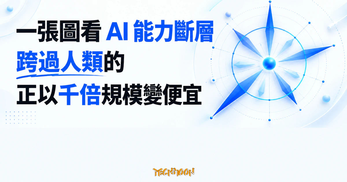 一張圖看 AI 能力斷層:跨過人類的,正以千倍規模變便宜 1 TechMoon 精選圖|雷達圖放射尖角越過藍色人類基準圓,呈現 AI 能力斷層與千倍成本落差