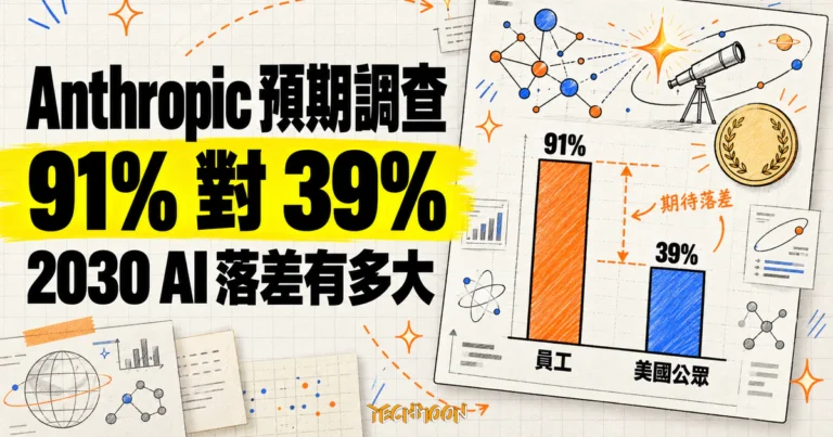 Anthropic 預期落差調查,91% 員工與 39% 公眾差在哪裡 2 TechMoon 精選圖|Anthropic 調查中 91% 員工與 39% 美國公眾對 2030 年 AI 做出諾貝爾級發現的預期對比概念圖