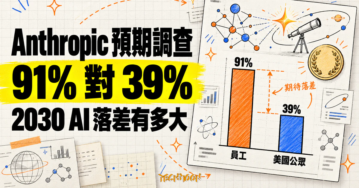 Anthropic 預期落差調查,91% 員工與 39% 公眾差在哪裡 1 TechMoon 精選圖|Anthropic 調查中 91% 員工與 39% 美國公眾對 2030 年 AI 做出諾貝爾級發現的預期對比概念圖