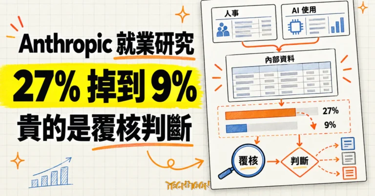 TechMoon 精選圖｜Anthropic 就業研究概念圖，初階技術職新聘占比從 27% 降至 9%，工作成本轉向覆核與判斷