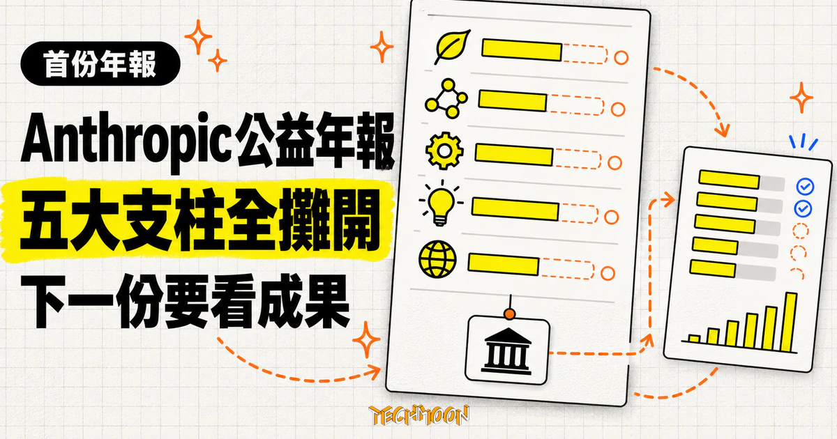 Anthropic 首份公益年報:五支柱攤開投入,信託要求看成果 1 TechMoon 精選圖|Anthropic 首份公益年報攤開五大支柱的投入與缺口,長期利益信託要求下一份報告交代成果。