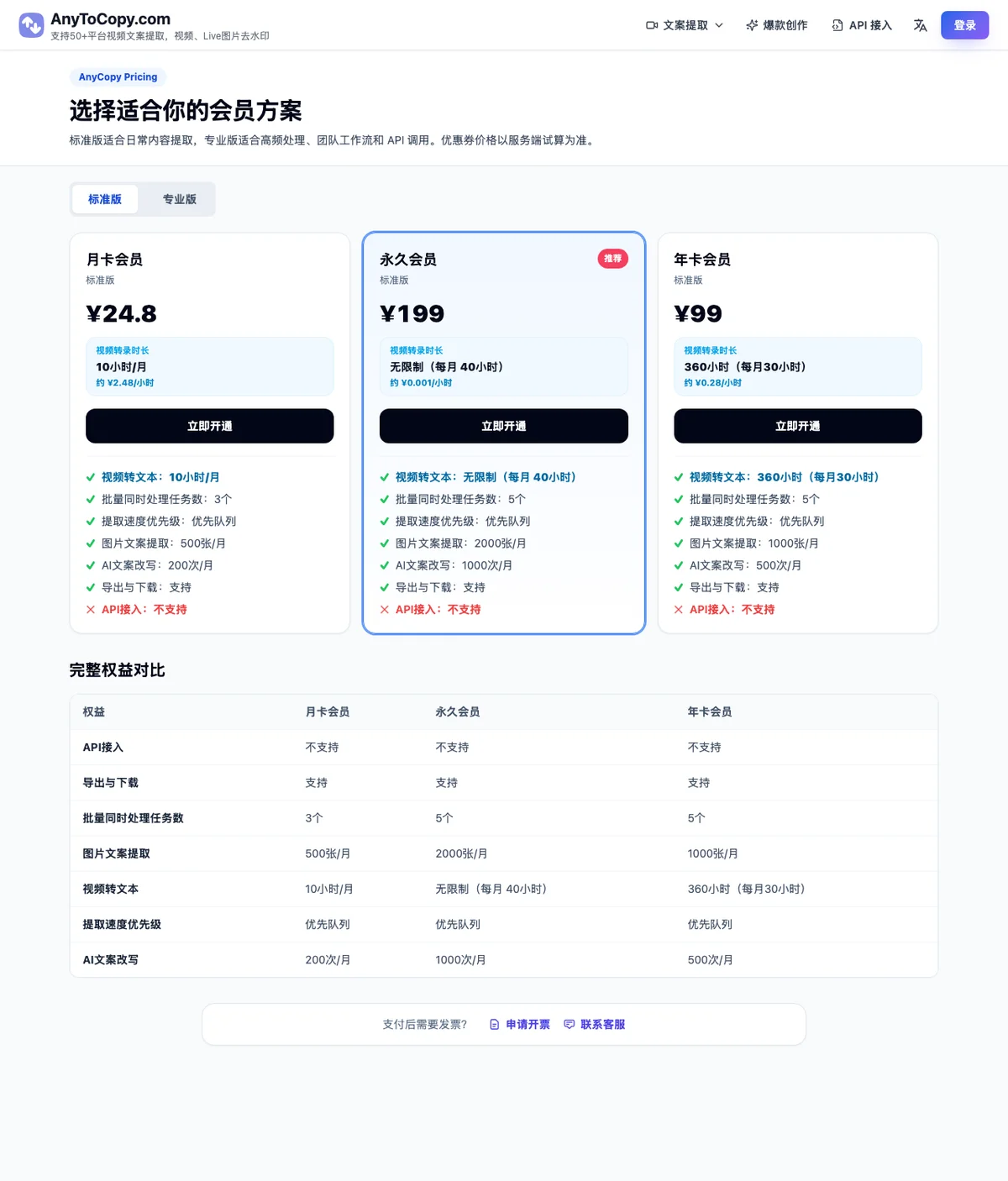 AnyToCopy 影片逐字稿工具:貼上連結 30 秒拿到整段文字稿 3 AnyToCopy 定價頁的三個會員方案卡:月卡 24.8 元、永久 199 元、年卡 99 元
