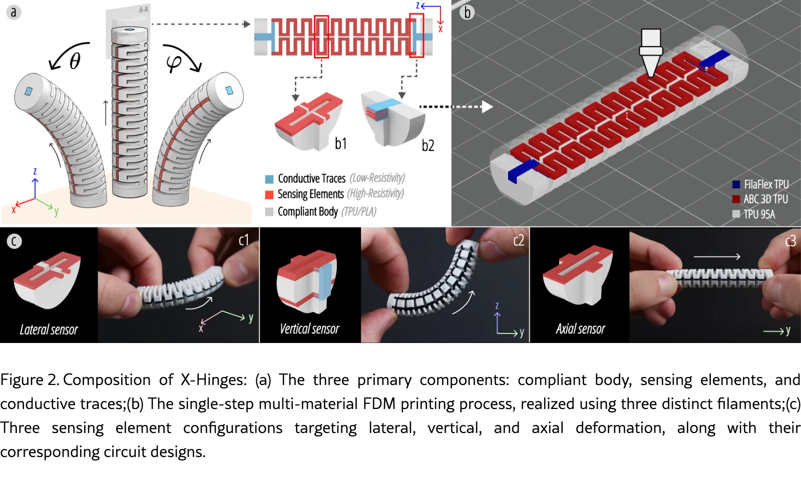 MIT X-Hinges 把感測器列印進零件,讓 3D 列印品自己量變形 3 X-Hinges 論文 Figure 2 截圖:灰色柔性本體、紅色高電阻感測元件與藍色低電阻導線三種材料的組成,加上對應側向、垂直、軸向變形的三種感測配置電路