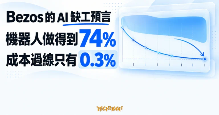 TechMoon 精選圖｜Bezos 的 AI 缺工預言：機器人技術可做 74% 工作，但成本比人力便宜僅 0.3%