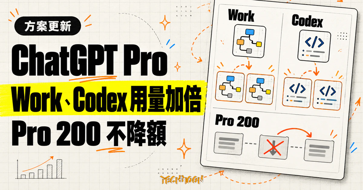 ChatGPT Pro 用量加倍:Work 與 Codex 適用,Pro 200 取消降額 1 TechMoon 精選圖|ChatGPT Pro 的 Work 與 Codex 方案內用量加倍,Pro 200 取消先前宣布的降額。