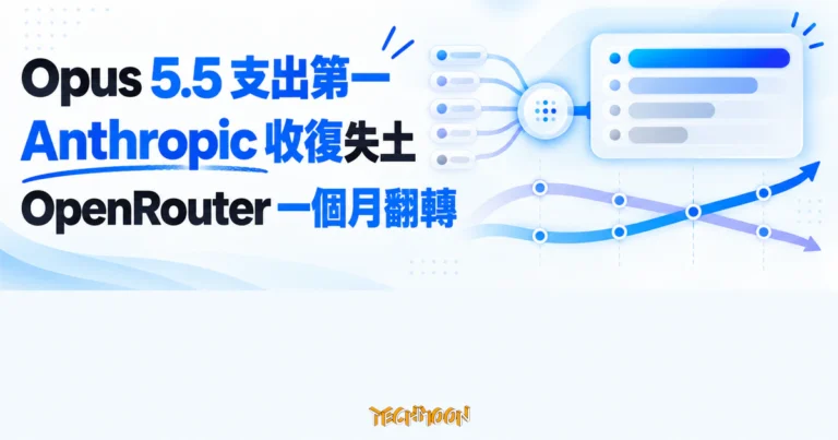 Opus 5.5 拿下 OpenRouter 支出第一,Anthropic 收復失土 8 TechMoon 精選圖|Claude Opus 5.5 成為 OpenRouter 支出占比第一,帶動 Anthropic 對 OpenAI 的支出占比反彈