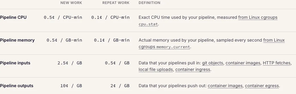 Dagger 1.0 beta 把 CI 拆到單一測試,AI 代理少等少重跑 4 Dagger Cloud 定價頁的四軸資源費率表,區分新工作與重複工作