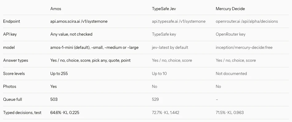 Amos 文件頁的 System One 介面對照表，比較 Amos、TypeSafe Jev 與 Mercury Decide 的端點、答案型別與測試成績