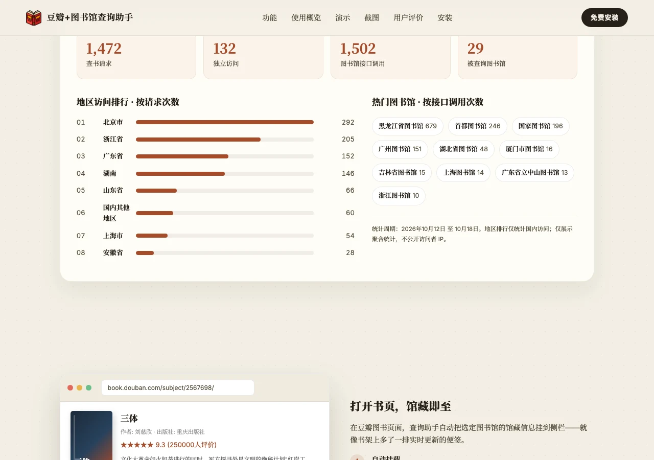 豆瓣+圖書館查詢助手官網的每週使用統計面板，顯示單週 1,472 次查書請求