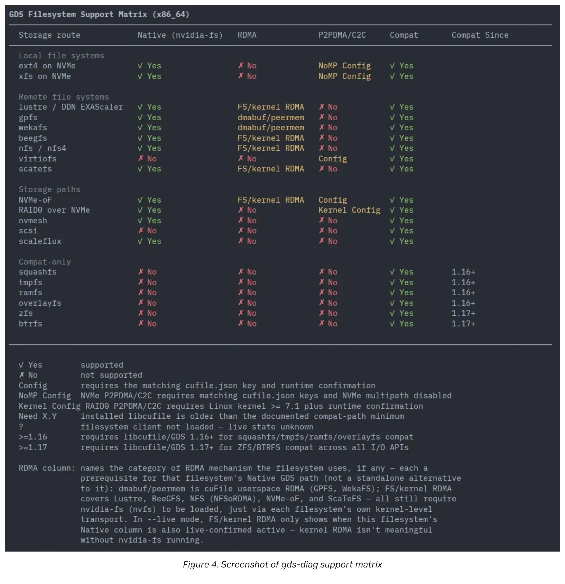 NVIDIA gds-diag 開源診斷工具:先查資料有沒有直達 GPU 4 NVIDIA 官方文章 Figure 4,gds-diag support-matrix 指令輸出的檔案系統支援矩陣截圖,欄位涵蓋 Native、RDMA、P2PDMA/C2C、Compat 與 Compat Since,底部附圖例說明