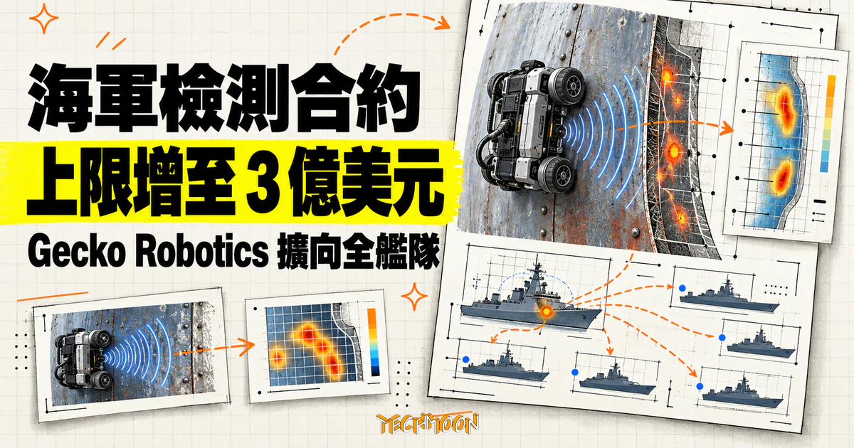 Gecko Robotics 海軍合約上限增至 3 億美元,AI 檢測擴向全艦隊 1 TechMoon 精選圖|Gecko Robotics 海軍檢測合約上限增至 3 億美元,右側以艦體剖面、爬壁機器人與缺陷掃描卡呈現全艦隊檢測。
