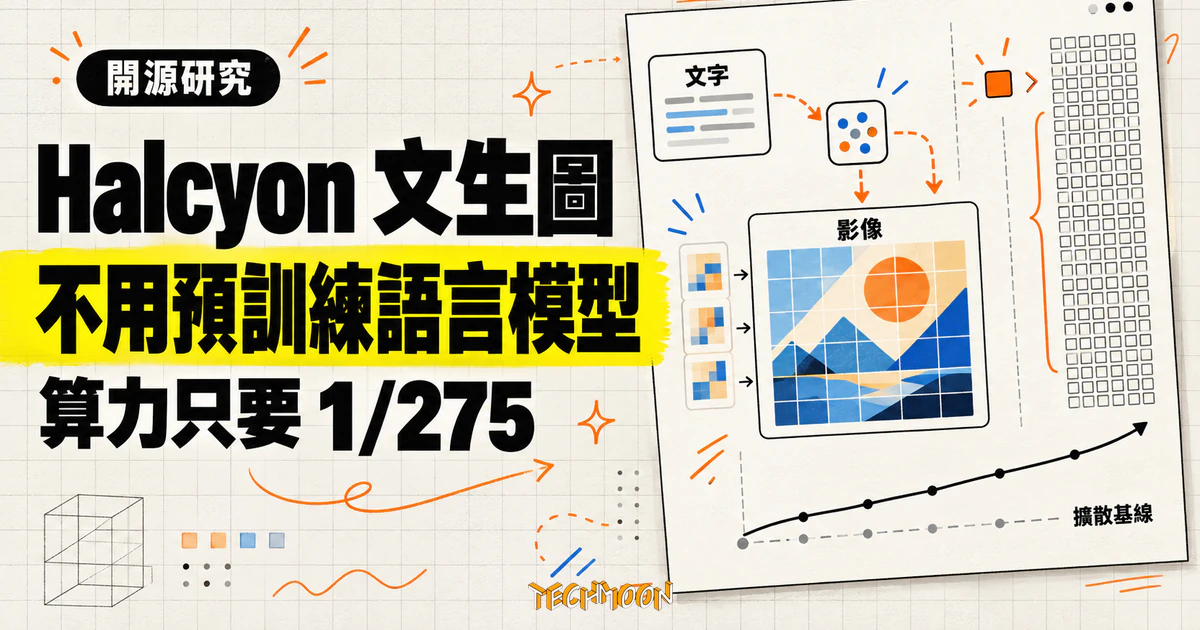 Halcyon 文生圖:不靠語言預訓練,用 275 分之一算力勝過擴散模型 1 TechMoon 精選圖|Halcyon 不預訓練語言模型,以分離的語言理解與影像生成模組呈現低算力文生圖研究