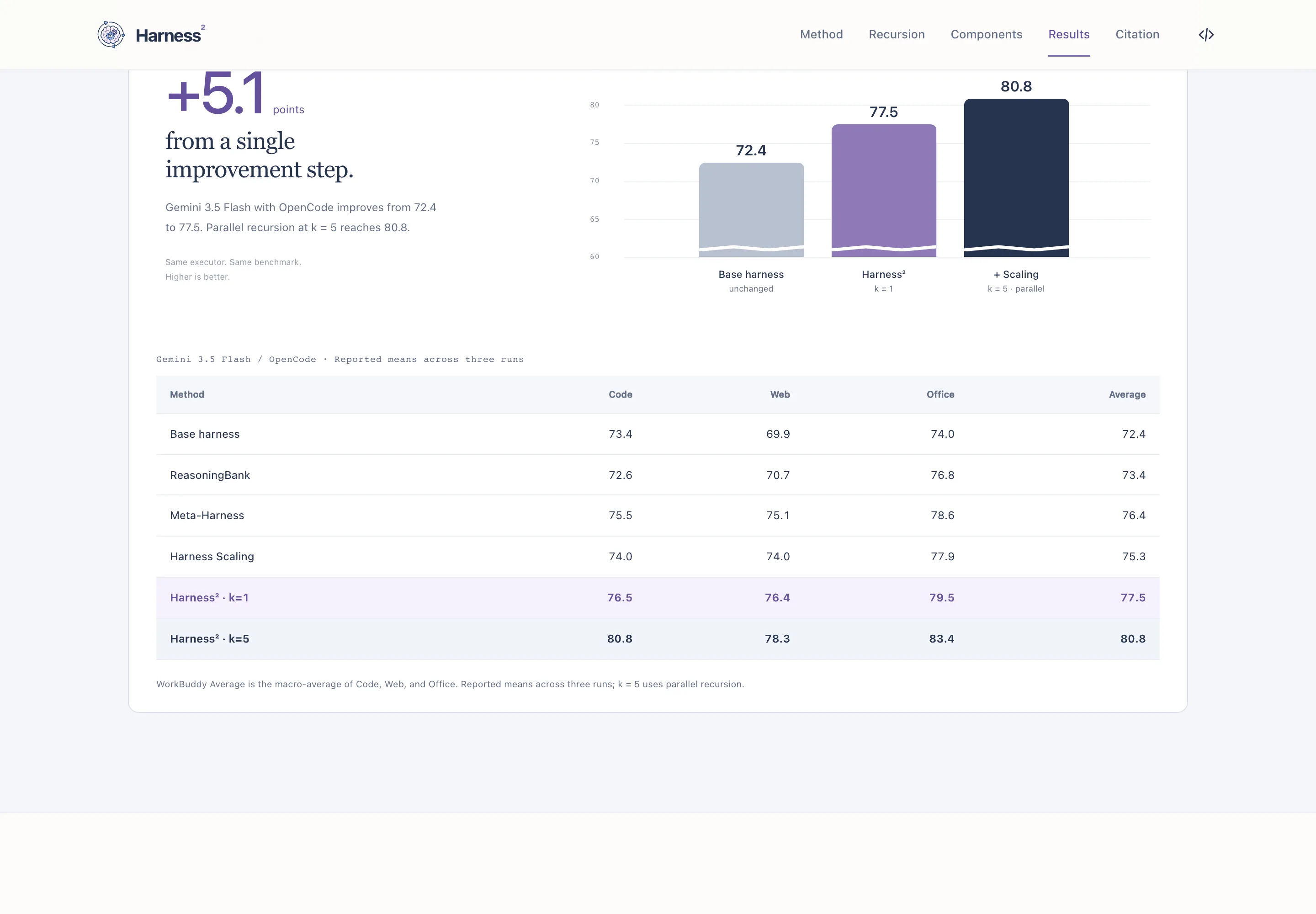 Google 開源 Harness²:AI 代理不換模型,自己調整工作配備 4 Harness² 專案頁結果區:Gemini 3.5 Flash 搭 OpenCode 在 WorkBuddy-Bench 從 72.4 升到 77.5,k=5 並行達 80.8