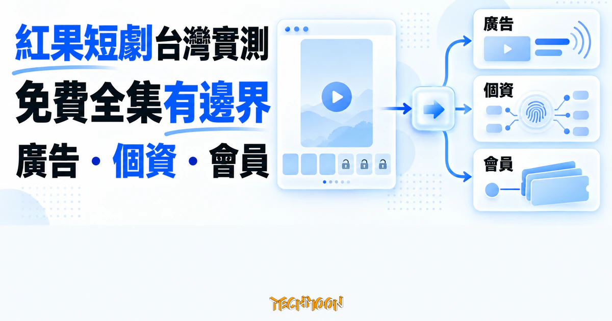 紅果短劇實測:台灣免帳號能開看,免費全集的邊界在 App 1 TechMoon 精選圖|紅果短劇在台灣可先免費試看,完整集數進 App 後還要面對廣告、個資與會員三層帳單。