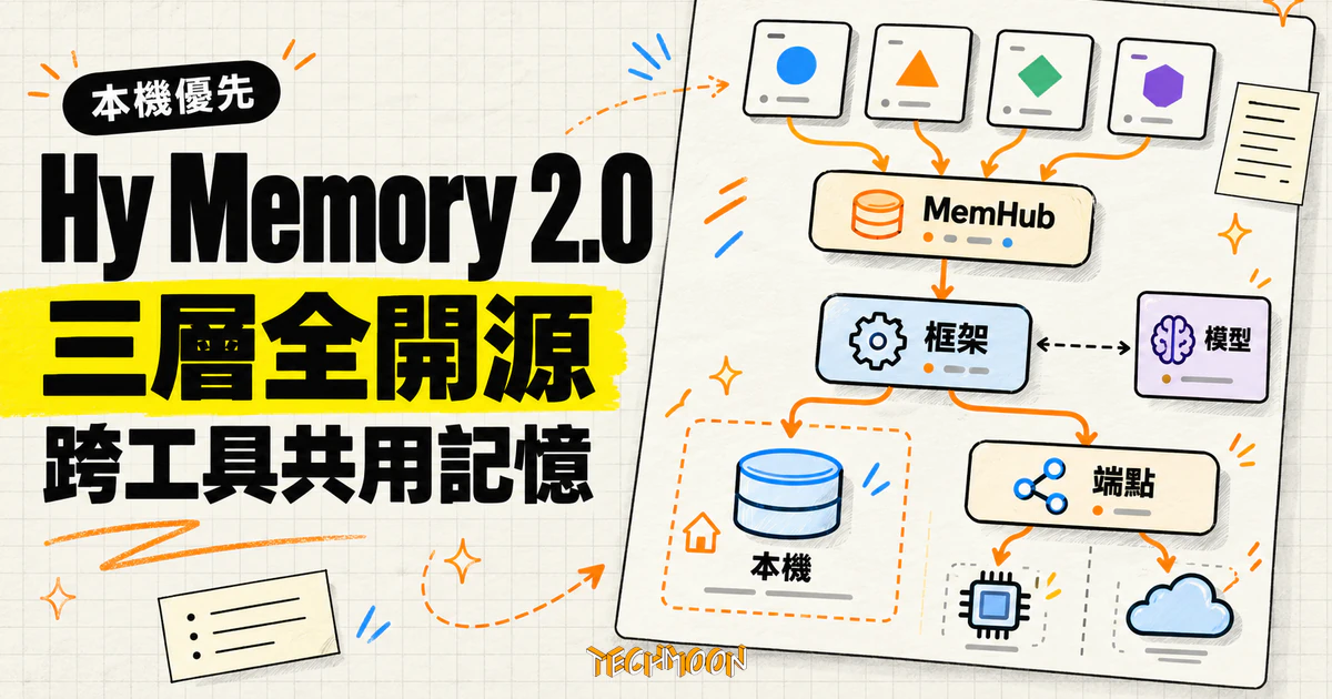 騰訊混元開源 Hy Memory 2.0 實測,跨工具記憶資料流向自己選 1 TechMoon 精選圖|Hy Memory 2.0 三層開源架構,模型、框架與 MemHub 串接成跨工具共用的本機優先記憶中樞