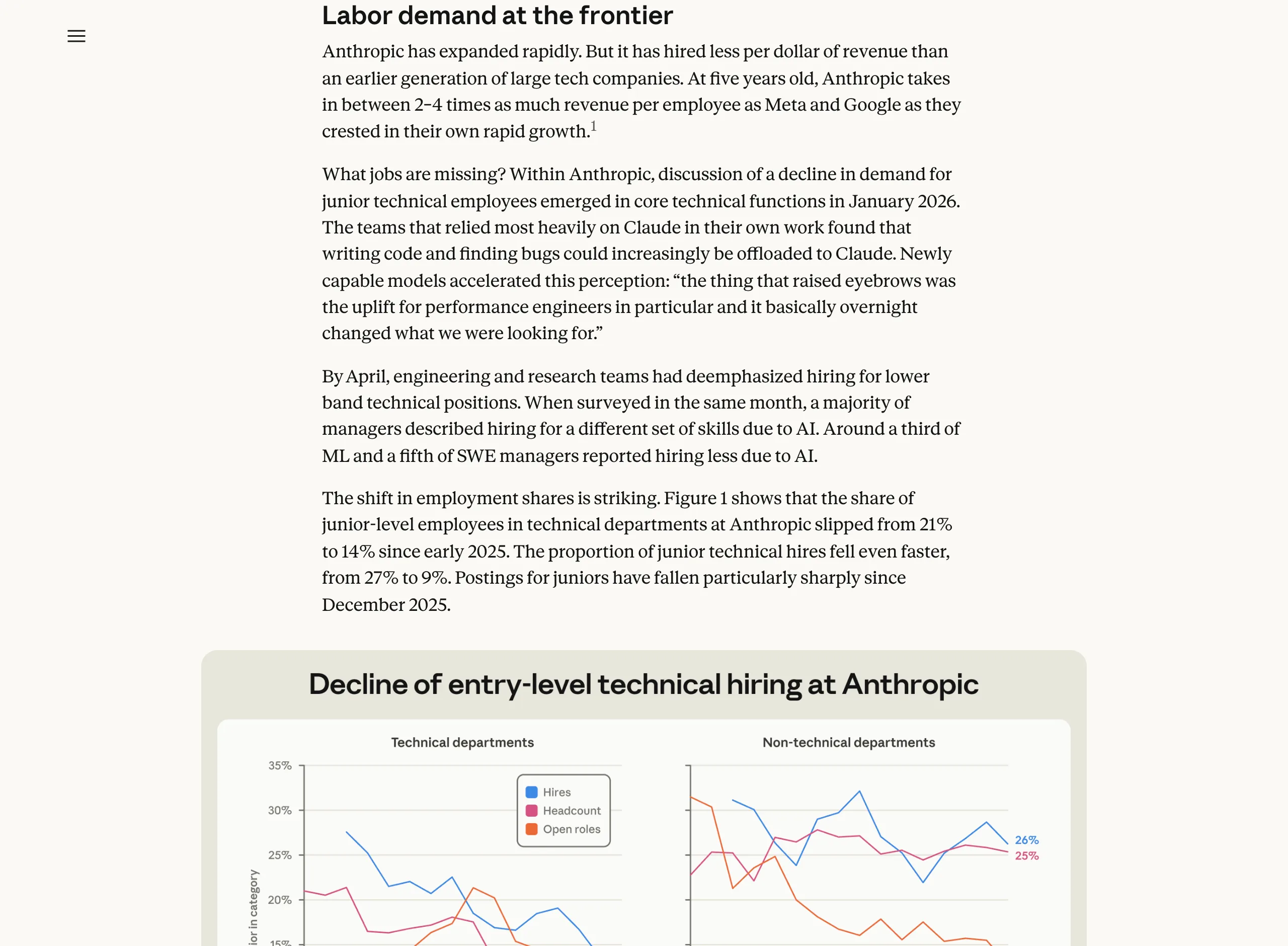 Anthropic 就業研究初階技術招聘占比下降段落截圖，21% 降到 14%、27% 降到 9%