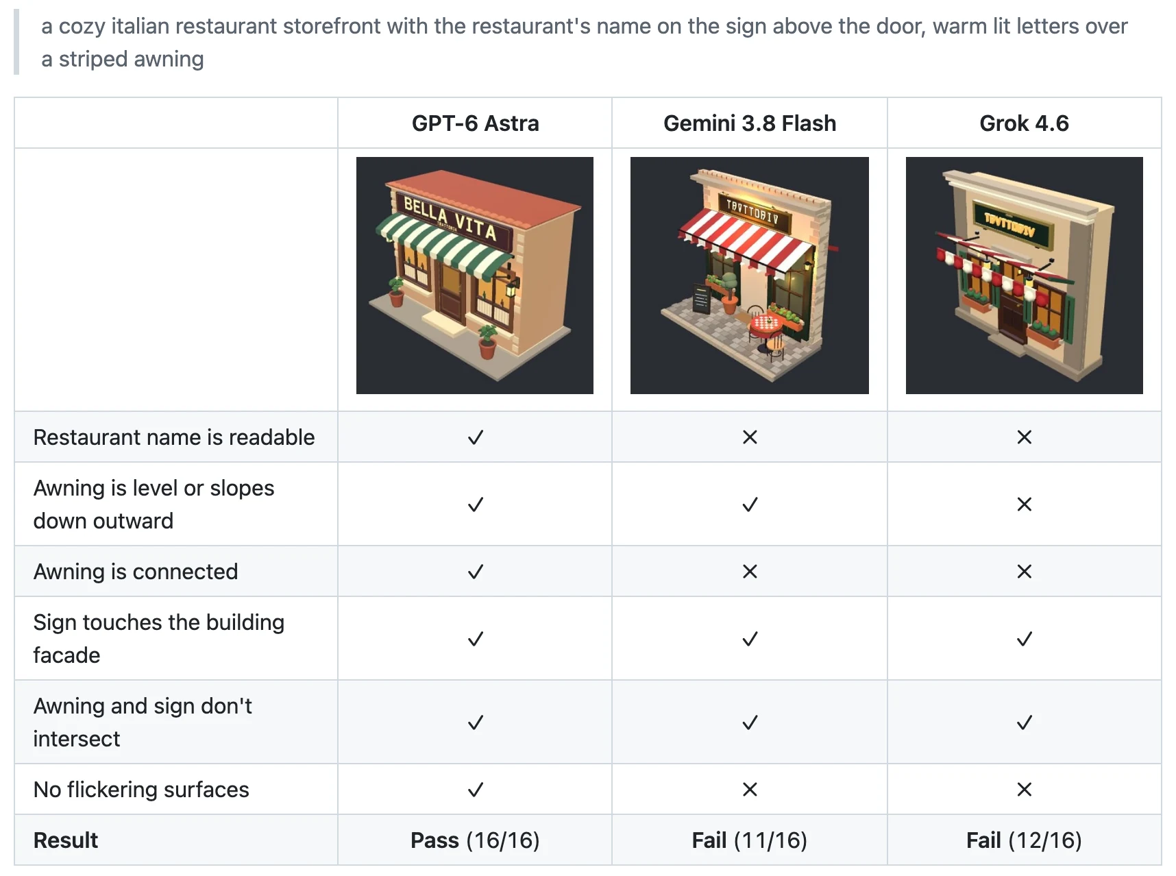 GitHub 儲存庫 README 的餐廳店面範例檢查表，列出 16 項檢查與三家模型的通過情形