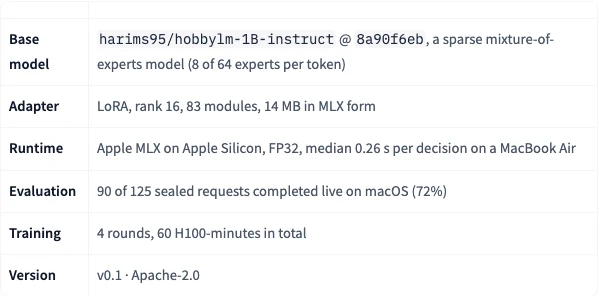 Hugging Face 模型卡規格表：基底模型 harims95/hobbylm-1B-instruct、LoRA rank 16 共 83 個模組 14MB、Apple MLX 執行、封存測試 90/125、四輪訓練共 60 H100 分鐘、v0.1 Apache-2.0