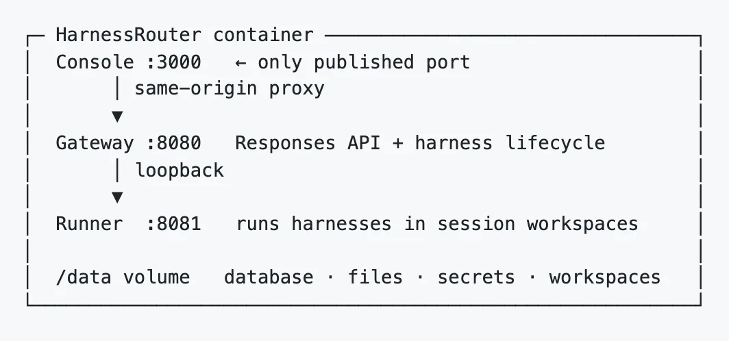 HarnessRouter 開源交換層走紅,讓 Grok Bot 派工給 Codex 3 HarnessRouter 容器內部架構圖:Console 3000 埠對外,Gateway 8080 與 Runner 8081 走本機迴路,工作階段使用獨立工作區與作業系統使用者,資料存在 /data volume