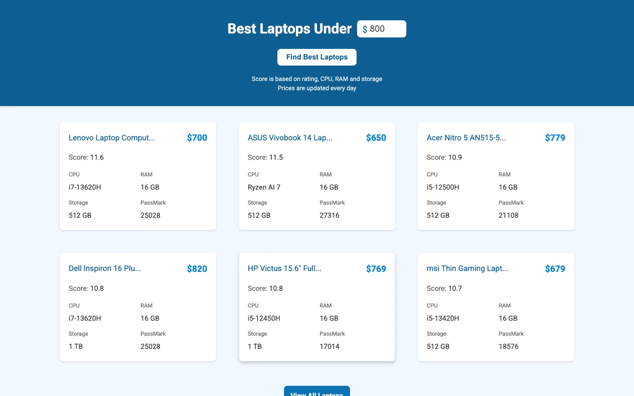 免費筆電比價表 Compare Laptop Prices 把兩千台筆電規格攤開比 3 Best Laptops 頁面顯示每天更新宣稱與 650 至 820 美元機器組成的 Score 排行榜