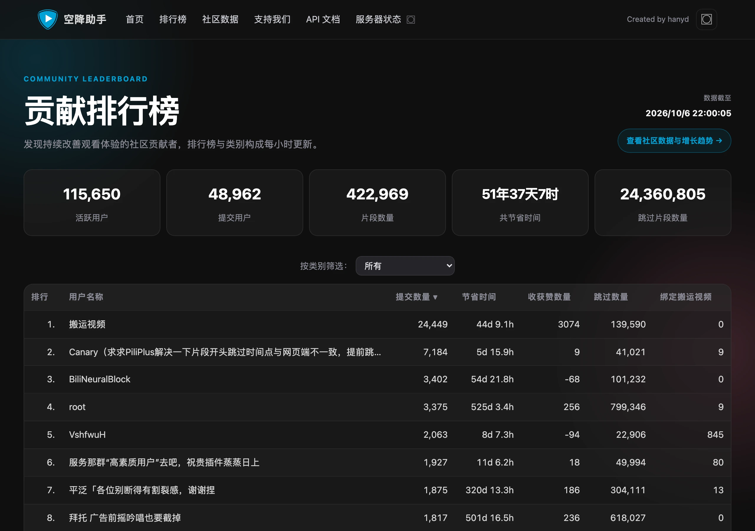 小電視空降助手:B 站版 SponsorBlock,社群標記自動空降 4 小電視空降助手官網貢獻排行榜頁面,頂部五張統計卡顯示活躍用戶 115,650、提交用戶 48,962、片段數量 422,969、節省時間與跳過次數,下方表格列出社群貢獻者與提交數量