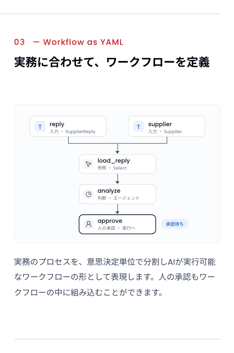Sakana Aquarium 企業代理平台發表,資料定義與核准接進流程 3 Aquarium 產品頁的 Workflow as YAML 示意圖,輸入為供應商回覆與供應商兩種,步驟為 load_reply 讀取回覆、analyze 代理分析、approve 人工核准,核准步驟標示承認等待中