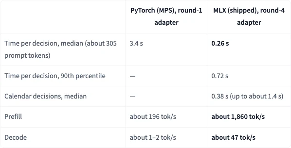速度對照表：PyTorch MPS 配第一輪附加權重每決策中位數 3.4 秒，MLX 配第四輪附加權重 0.26 秒，行事曆決策中位 0.38 秒，提示階段每秒約 1,860 token