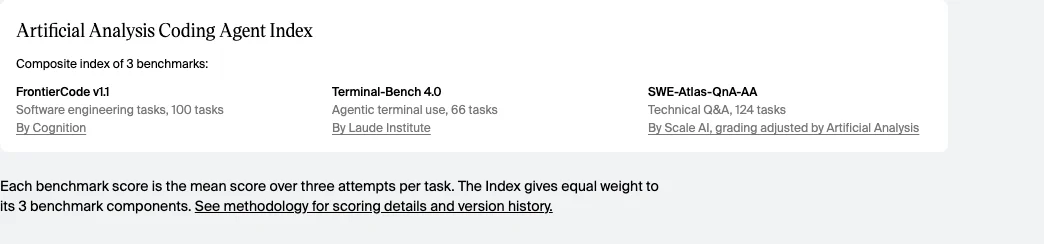 GitHub Copilot Fusion 正式開放,讓系統決定每步用哪個模型 2 Artificial Analysis Coding Agent Index 說明區塊,列出 Composite index of 3 benchmarks 與 FrontierCode v1.1、Terminal-Bench 4.0、SWE-Atlas-QnA-AA 三個測驗