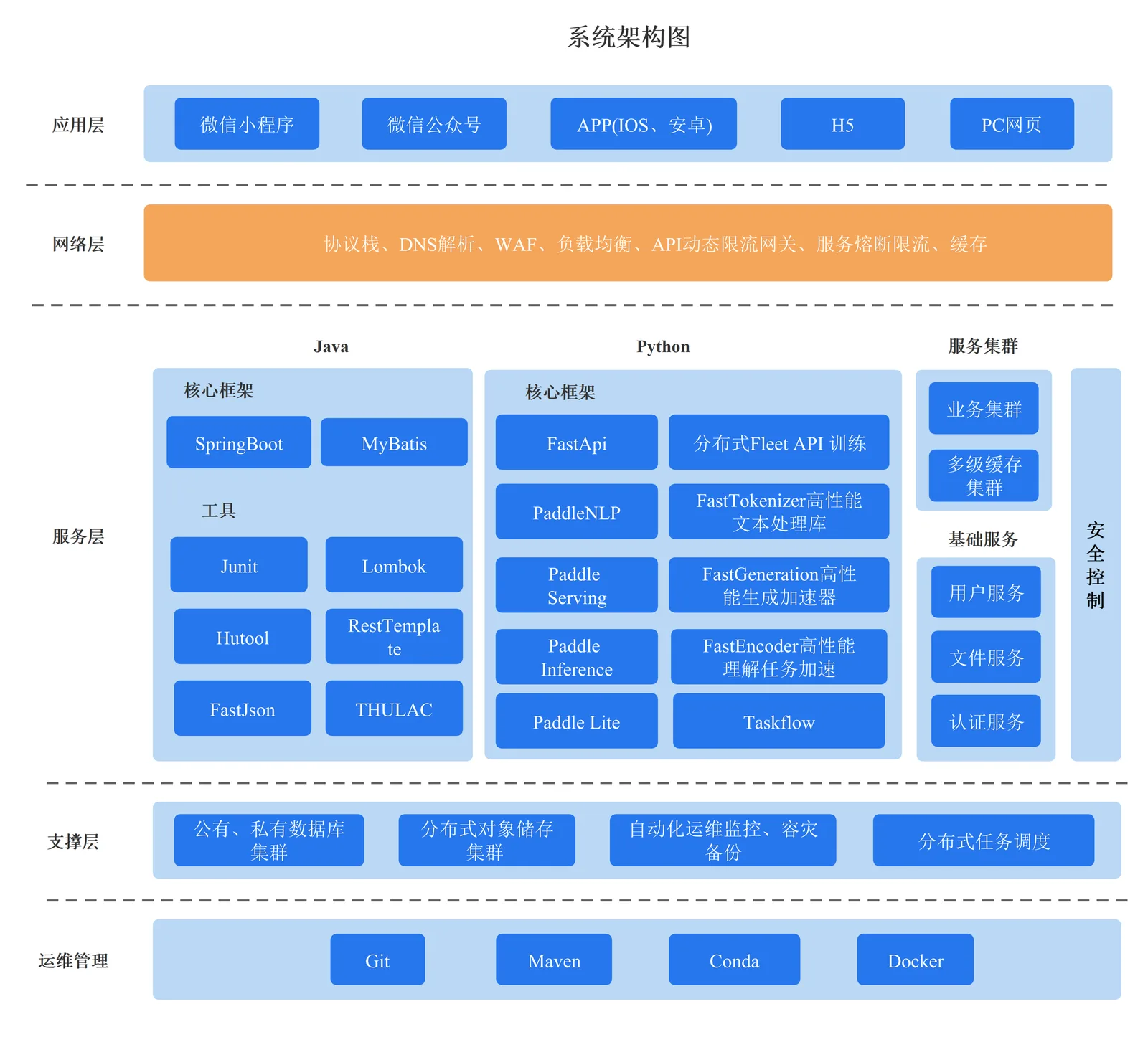 思通數科 StoneDT 開源 AI 平台:自架拿到的其實是文字引擎 3 StoneDT 系統架構圖,分層畫出應用層、服務層的 Java 與 Python 引擎、支撐層與維運管理