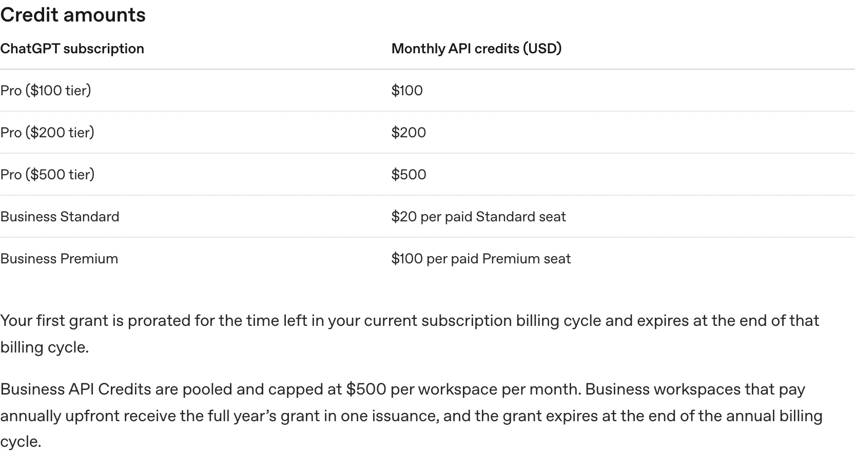 ChatGPT API 額度怎麼領:Pro、Business 每月最高 500 美元 2 OpenAI 官方開發文件的 API 額度金額表,Pro 三層級與 Business 席位計價