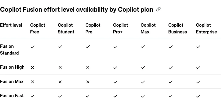 GitHub Copilot Fusion 正式開放,讓系統決定每步用哪個模型 4 GitHub 文件的 Copilot Fusion effort level availability by Copilot plan 對照表,Fusion High 與 Max 僅在 Pro+、Max、Business、Enterprise 方案打勾