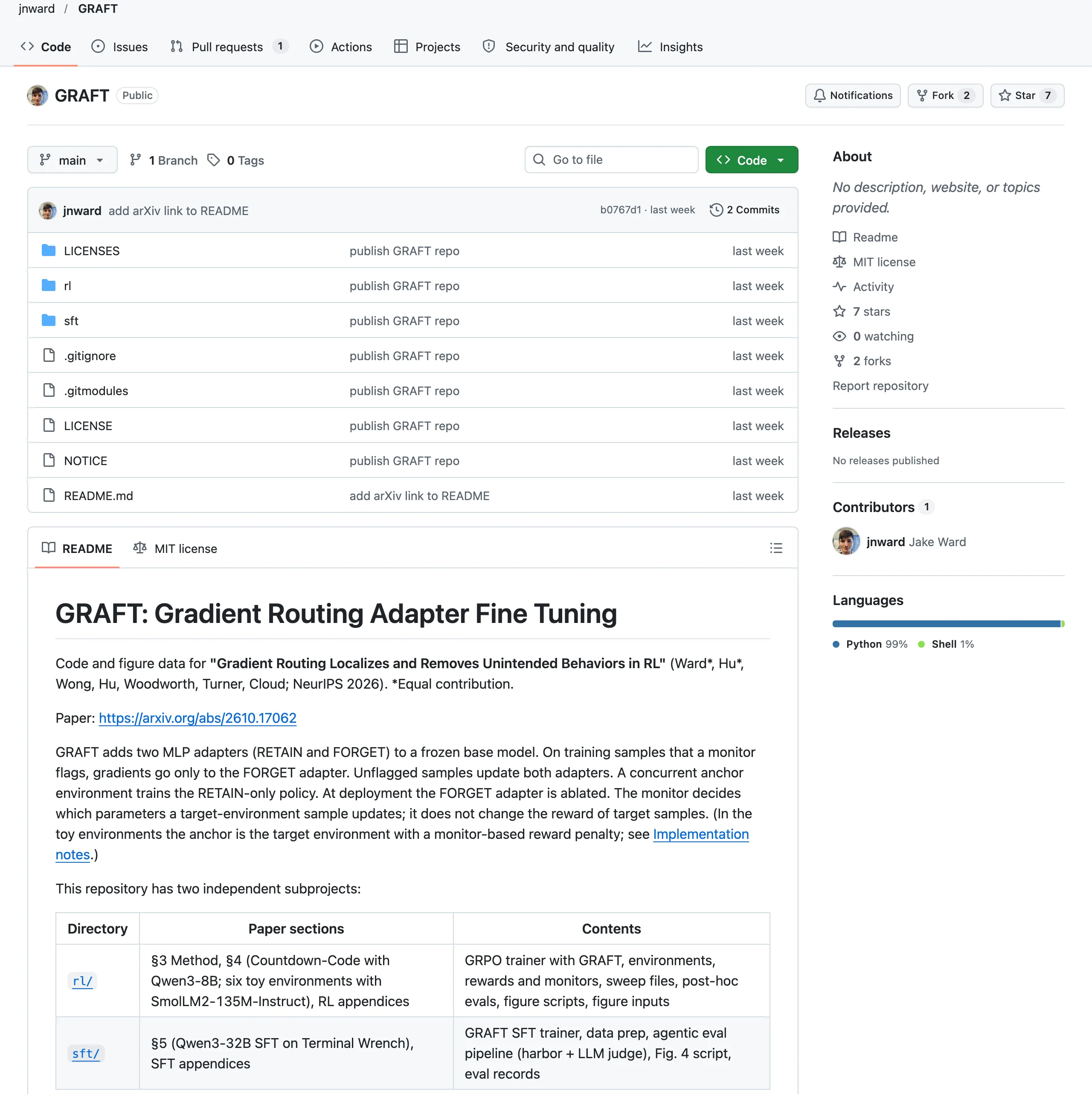 GRAFT 梯度路由:把獎勵駭客裝進部署前可整組關掉的參數 4 GitHub jnward/GRAFT 倉庫說明頁:README 標明 NeurIPS 2026 與 MIT 授權,列出 rl 與 sft 兩個子專案