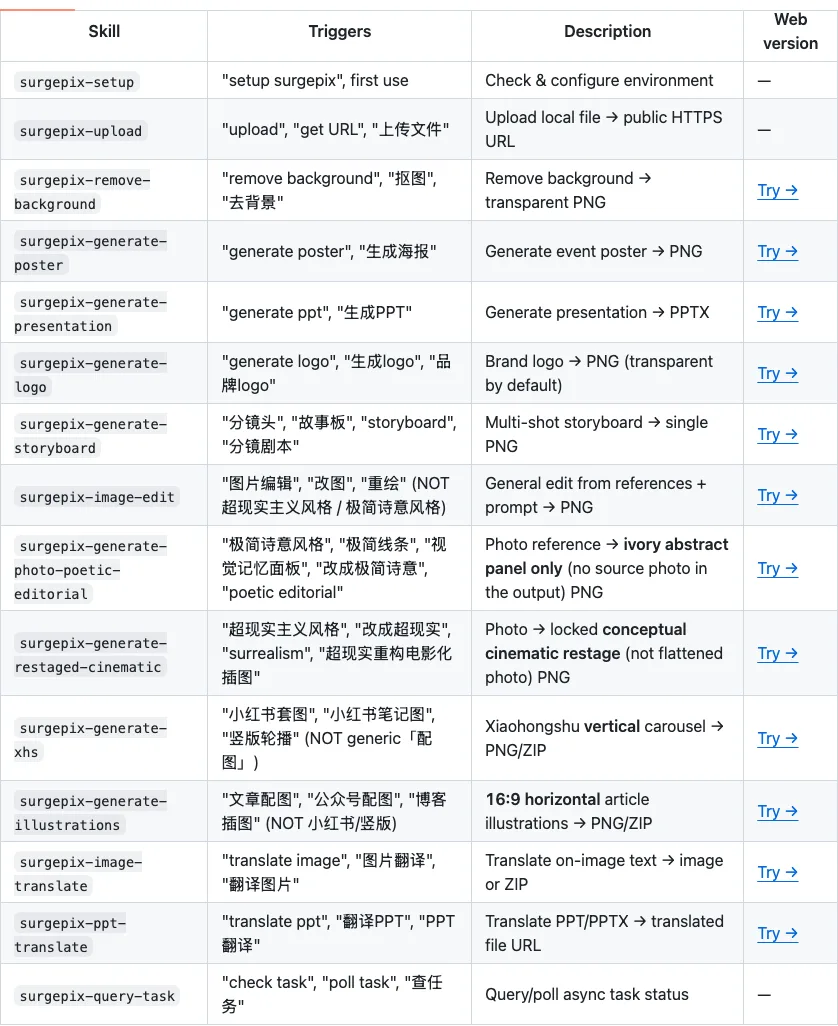 SurgePix 把 AI 生成圖拆成可編輯圖層,改字不必重做整張圖 2 SurgePix 官方 GitHub 倉庫的代理技能表:簡報輸出 PPTX、海報輸出 PNG、去背輸出透明 PNG、分鏡輸出單張 PNG 等十五個技能